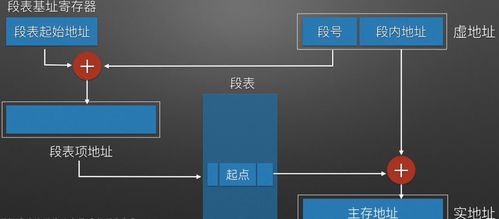 虚拟存储器 原理、软件实现与辅助设备研发综述